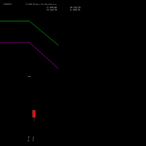POWERINDIA 31000 PE (PUT) 29 September 2026 options price chart analysis Abb Power Pro N Sys Ind L 