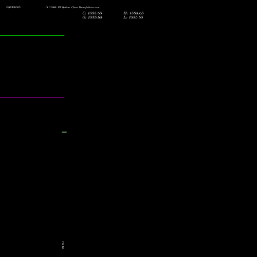 POWERINDIA 31000 PE (PUT) 23 November 2026 options price chart analysis Abb Power Pro N Sys Ind L 