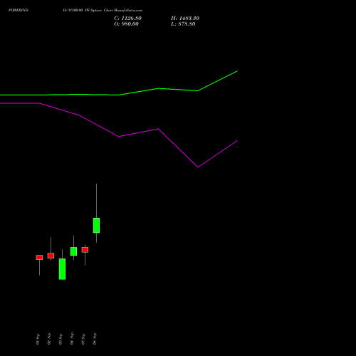 POWERINDIA 31500.00 PE (PUT) 29 September 2026 options price chart analysis Abb Power Pro N Sys Ind L 