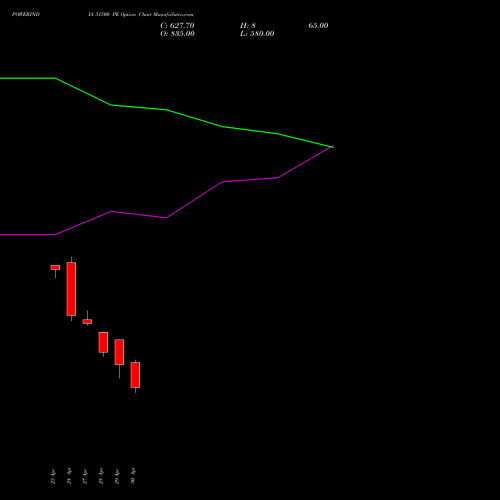 POWERINDIA 31500 PE (PUT) 26 May 2026 options price chart analysis Abb Power Pro N Sys Ind L 