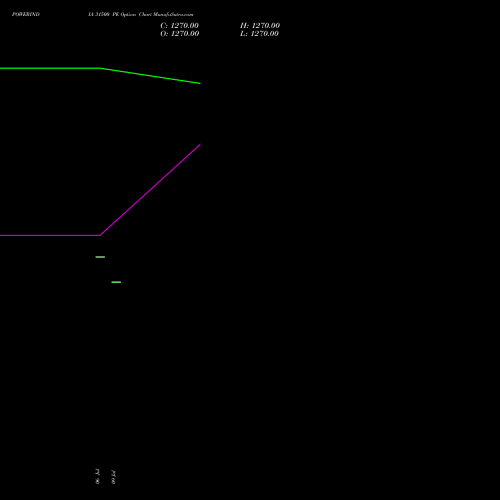 POWERINDIA 31500 PE (PUT) 25 August 2026 options price chart analysis Abb Power Pro N Sys Ind L 