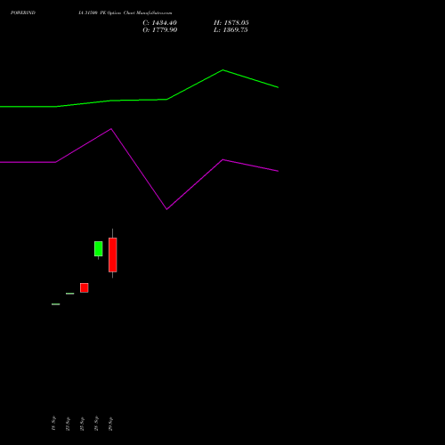 POWERINDIA 31500 PE (PUT) 27 October 2026 options price chart analysis Abb Power Pro N Sys Ind L 