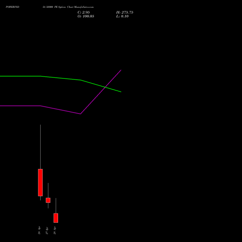 POWERINDIA 32000 PE (PUT) 28 April 2026 options price chart analysis Abb Power Pro N Sys Ind L 