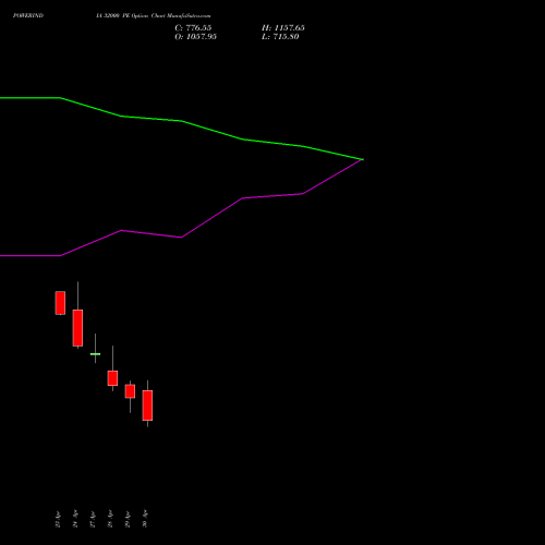POWERINDIA 32000 PE (PUT) 26 May 2026 options price chart analysis Abb Power Pro N Sys Ind L 