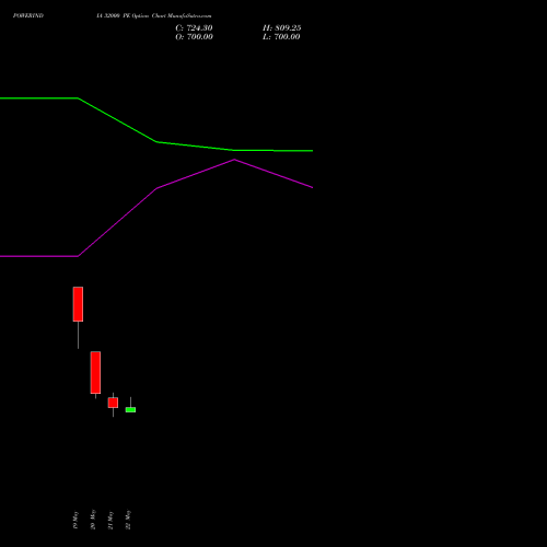 POWERINDIA 32000 PE (PUT) 30 June 2026 options price chart analysis Abb Power Pro N Sys Ind L 
