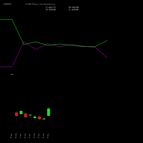 POWERINDIA 32000 PE (PUT) 29 September 2026 options price chart analysis Abb Power Pro N Sys Ind L 