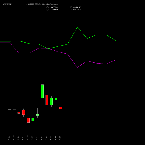 POWERINDIA 32500.00 PE (PUT) 28 July 2026 options price chart analysis Abb Power Pro N Sys Ind L 