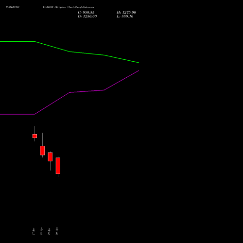 POWERINDIA 32500 PE (PUT) 26 May 2026 options price chart analysis Abb Power Pro N Sys Ind L 