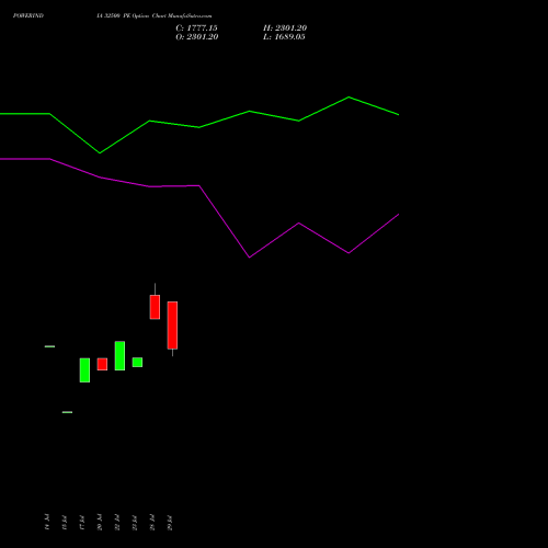 POWERINDIA 32500 PE (PUT) 25 August 2026 options price chart analysis Abb Power Pro N Sys Ind L 