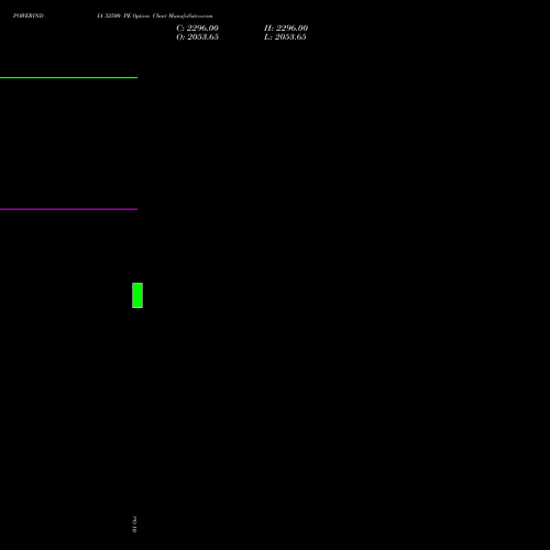 POWERINDIA 32500 PE (PUT) 23 November 2026 options price chart analysis Abb Power Pro N Sys Ind L 