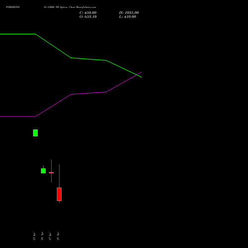 POWERINDIA 33000 PE (PUT) 28 April 2026 options price chart analysis Abb Power Pro N Sys Ind L 