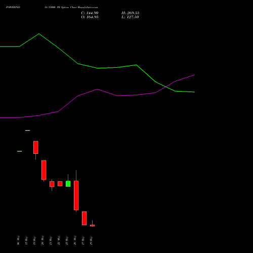 POWERINDIA 33000 PE (PUT) 30 June 2026 options price chart analysis Abb Power Pro N Sys Ind L 