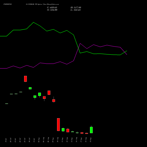 POWERINDIA 33500.00 PE (PUT) 25 August 2026 options price chart analysis Abb Power Pro N Sys Ind L 