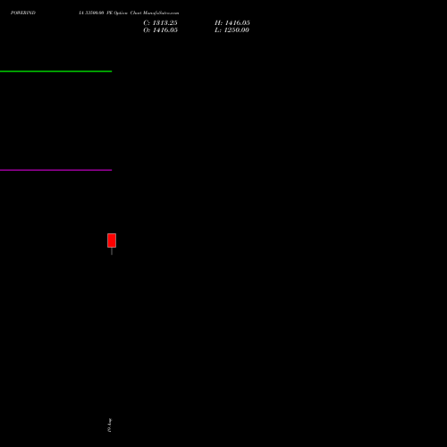 POWERINDIA 33500.00 PE (PUT) 29 September 2026 options price chart analysis Abb Power Pro N Sys Ind L 