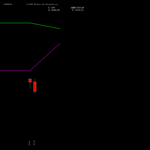 POWERINDIA 33500 PE (PUT) 26 May 2026 options price chart analysis Abb Power Pro N Sys Ind L 