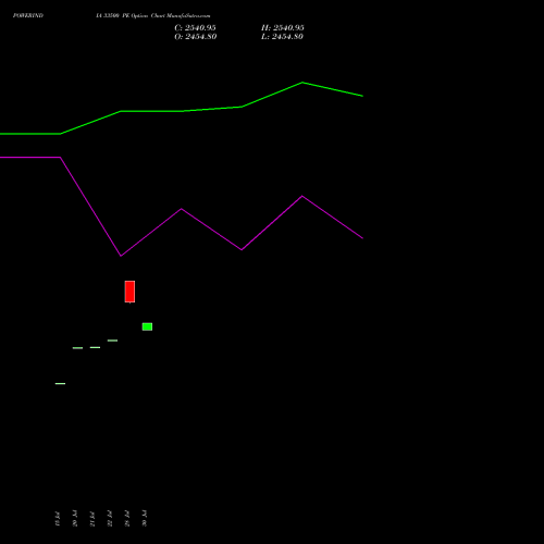 POWERINDIA 33500 PE (PUT) 25 August 2026 options price chart analysis Abb Power Pro N Sys Ind L 