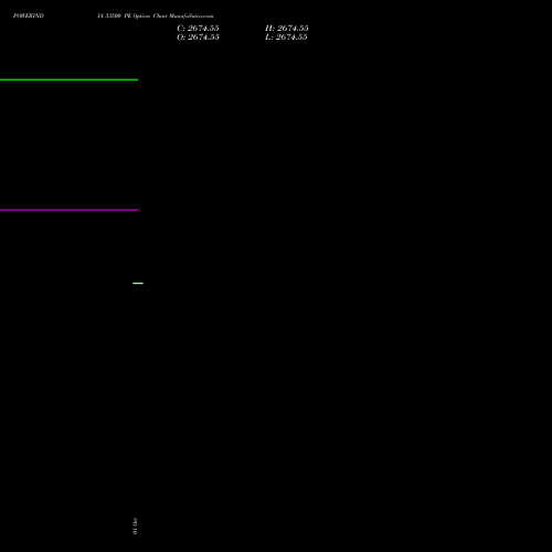 POWERINDIA 33500 PE (PUT) 23 November 2026 options price chart analysis Abb Power Pro N Sys Ind L 