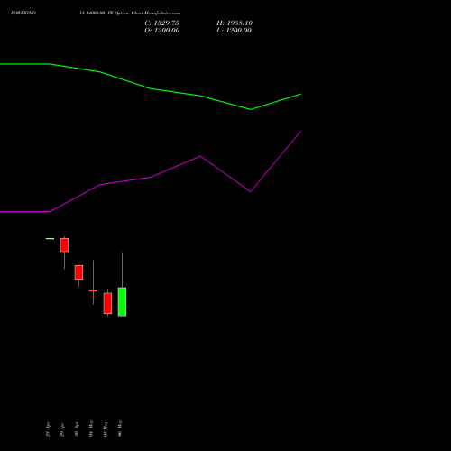 POWERINDIA 34000.00 PE (PUT) 26 May 2026 options price chart analysis Abb Power Pro N Sys Ind L 