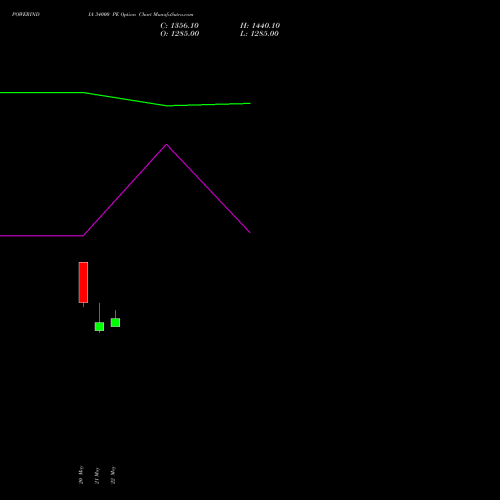 POWERINDIA 34000 PE (PUT) 30 June 2026 options price chart analysis Abb Power Pro N Sys Ind L 