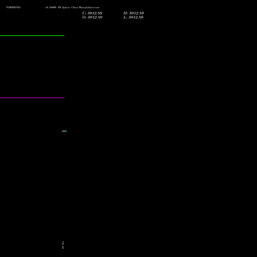 POWERINDIA 34000 PE (PUT) 23 November 2026 options price chart analysis Abb Power Pro N Sys Ind L 