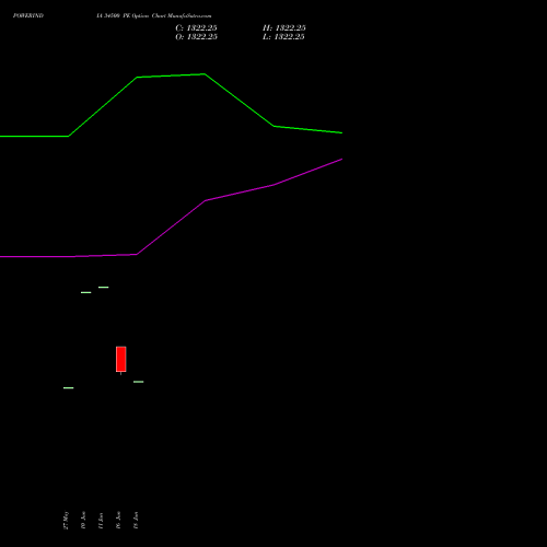 POWERINDIA 34500 PE (PUT) 28 July 2026 options price chart analysis Abb Power Pro N Sys Ind L 