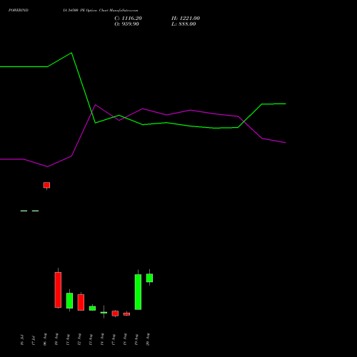 POWERINDIA 34500 PE (PUT) 25 August 2026 options price chart analysis Abb Power Pro N Sys Ind L 