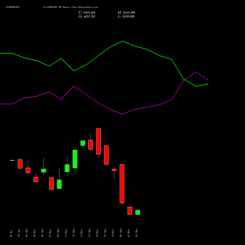 POWERINDIA 35000.00 PE (PUT) 26 May 2026 options price chart analysis Abb Power Pro N Sys Ind L 