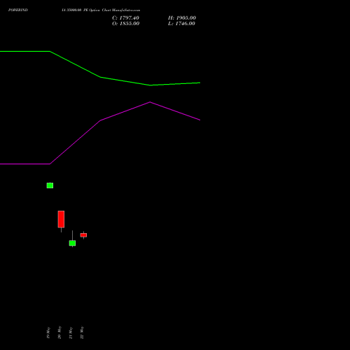 POWERINDIA 35000.00 PE (PUT) 30 June 2026 options price chart analysis Abb Power Pro N Sys Ind L 