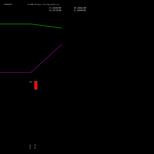 POWERINDIA 35000 PE (PUT) 26 May 2026 options price chart analysis Abb Power Pro N Sys Ind L 