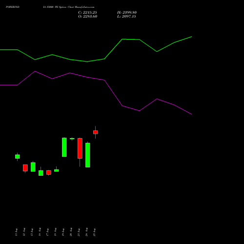 POWERINDIA 35000 PE (PUT) 29 September 2026 options price chart analysis Abb Power Pro N Sys Ind L 