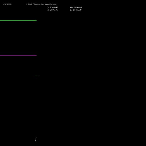 POWERINDIA 35500 PE (PUT) 26 May 2026 options price chart analysis Abb Power Pro N Sys Ind L 