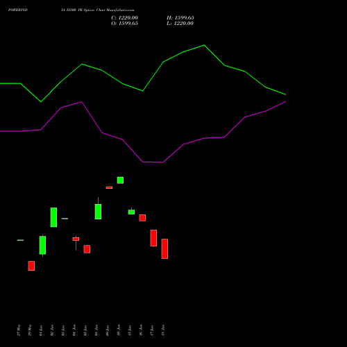 POWERINDIA 35500 PE (PUT) 28 July 2026 options price chart analysis Abb Power Pro N Sys Ind L 