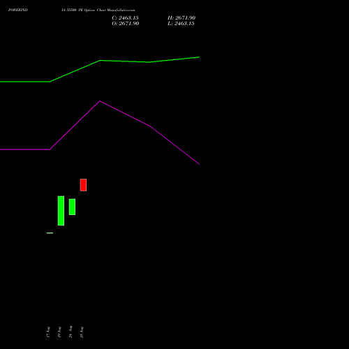 POWERINDIA 35500 PE (PUT) 29 September 2026 options price chart analysis Abb Power Pro N Sys Ind L 