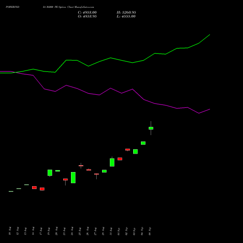 POWERINDIA 36000 PE (PUT) 29 September 2026 options price chart analysis Abb Power Pro N Sys Ind L 
