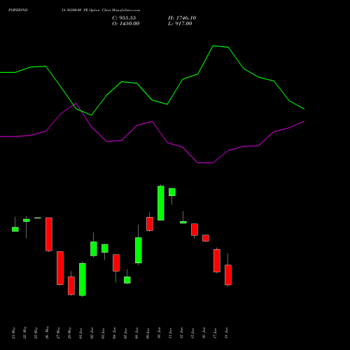 POWERINDIA 36500.00 PE (PUT) 30 June 2026 options price chart analysis Abb Power Pro N Sys Ind L 