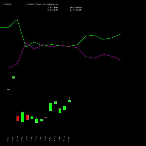 POWERINDIA 37000.00 PE (PUT) 25 August 2026 options price chart analysis Abb Power Pro N Sys Ind L 