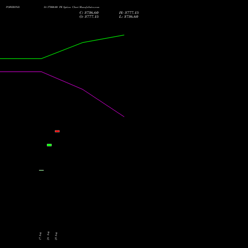 POWERINDIA 37000.00 PE (PUT) 29 September 2026 options price chart analysis Abb Power Pro N Sys Ind L 