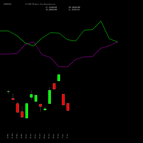 POWERINDIA 37500 PE (PUT) 30 June 2026 options price chart analysis Abb Power Pro N Sys Ind L 