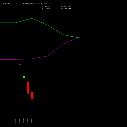 POWERINDIA 38000.00 PE (PUT) 30 June 2026 options price chart analysis Abb Power Pro N Sys Ind L 