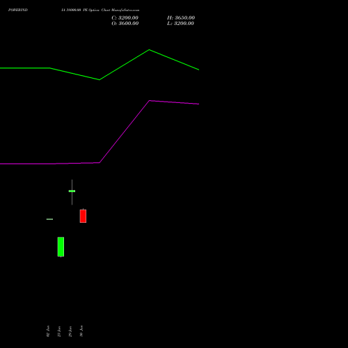 POWERINDIA 38000.00 PE (PUT) 28 July 2026 options price chart analysis Abb Power Pro N Sys Ind L 
