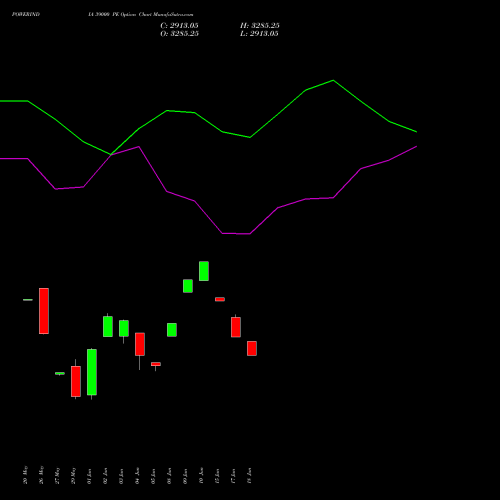 POWERINDIA 39000 PE (PUT) 30 June 2026 options price chart analysis Abb Power Pro N Sys Ind L 