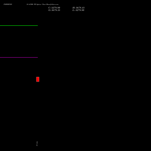 POWERINDIA 41500 PE (PUT) 30 June 2026 options price chart analysis Abb Power Pro N Sys Ind L 