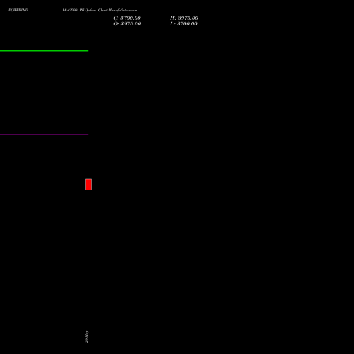 POWERINDIA 42000 PE (PUT) 30 June 2026 options price chart analysis Abb Power Pro N Sys Ind L 