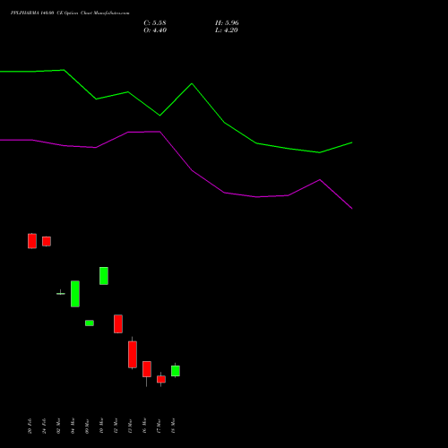 PPLPHARMA 140.00 CE (CALL) 30 March 2026 options price chart analysis Piramal Pharma Limited 