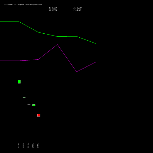 PPLPHARMA 145 CE (CALL) 28 April 2026 options price chart analysis Piramal Pharma Limited 
