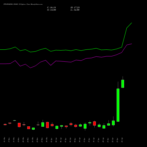 PPLPHARMA 150.00 CE (CALL) 28 April 2026 options price chart analysis Piramal Pharma Limited 