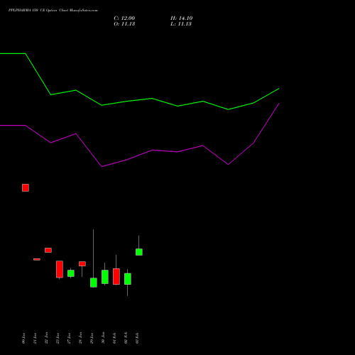 PPLPHARMA 150 CE (CALL) 24 February 2026 options price chart analysis Piramal Pharma Limited 