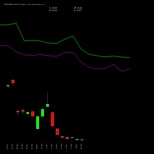 PPLPHARMA 152.50 CE (CALL) 30 March 2026 options price chart analysis Piramal Pharma Limited 