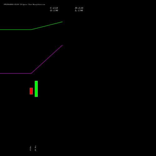 PPLPHARMA 152.50 CE (CALL) 28 April 2026 options price chart analysis Piramal Pharma Limited 