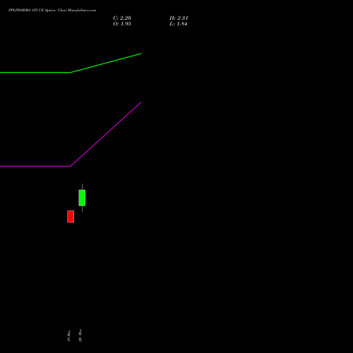 PPLPHARMA 155 CE (CALL) 28 April 2026 options price chart analysis Piramal Pharma Limited 